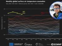 Meteo: Cambiamenti Climatici, Caldo Record anche ad Aprile. Quali conseguenze pagheremo, parla l'esperto