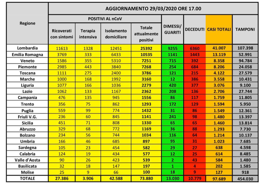 Tabella contagi Coronavirus protezione civile regione per regione 