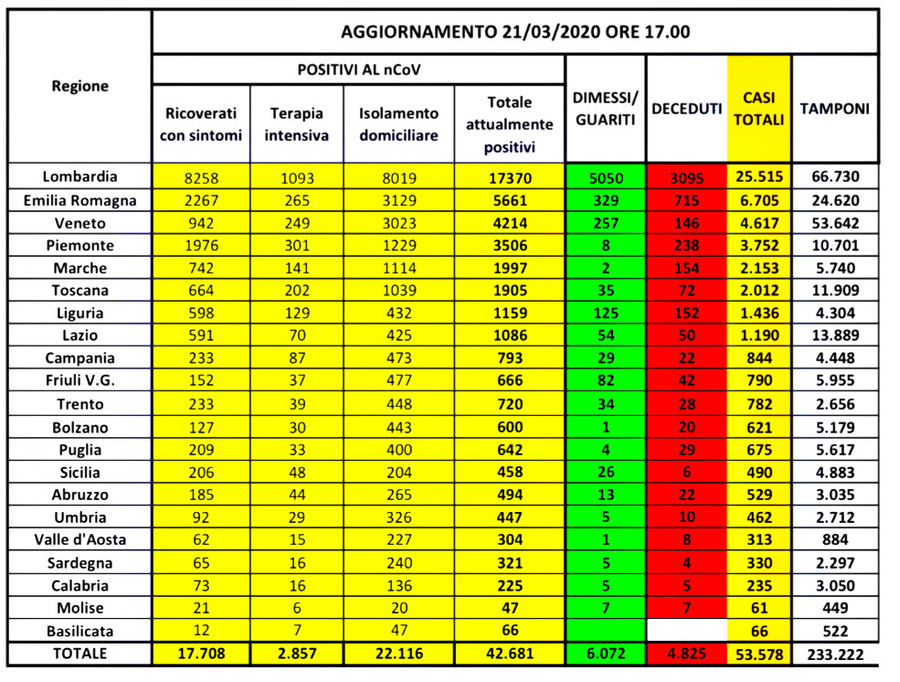 Tabella Coronavirus fornita da Ministero Salute e Protezione Civile 