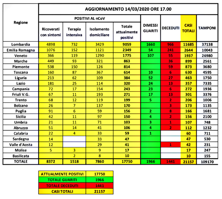 aggiornamento coronavirus puglia oggi