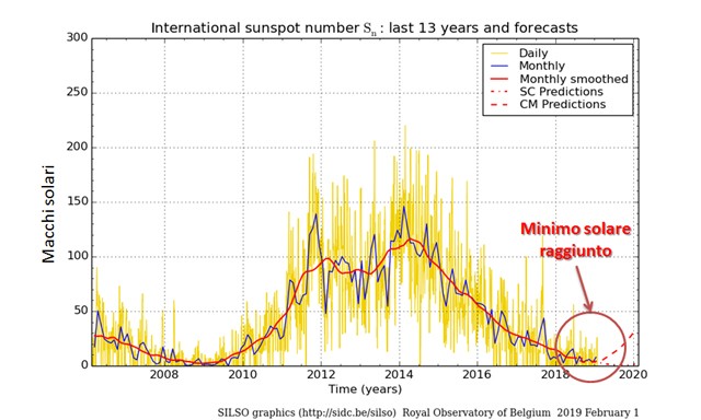 Risultati immagini per minimo solare Proiezioni inverno 2019-2020