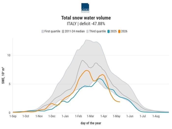 Snow water equivalent: sparita quasi tutta la neve dell'Inverno sulle montagne