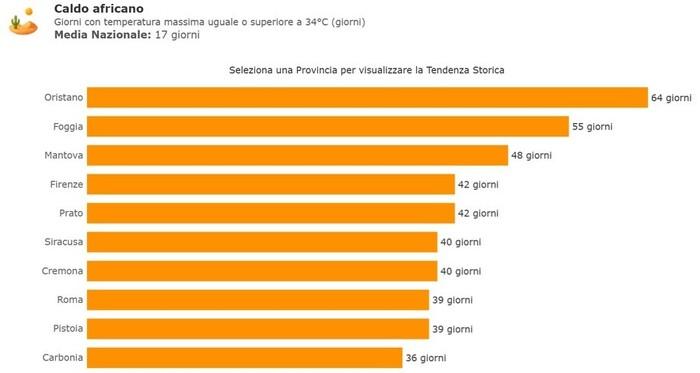 Caldo africano: la classifica