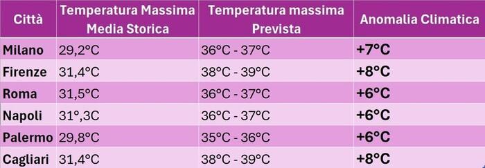Confronto tra le medie storiche e le temperature previste nel corso della prossima settimana
