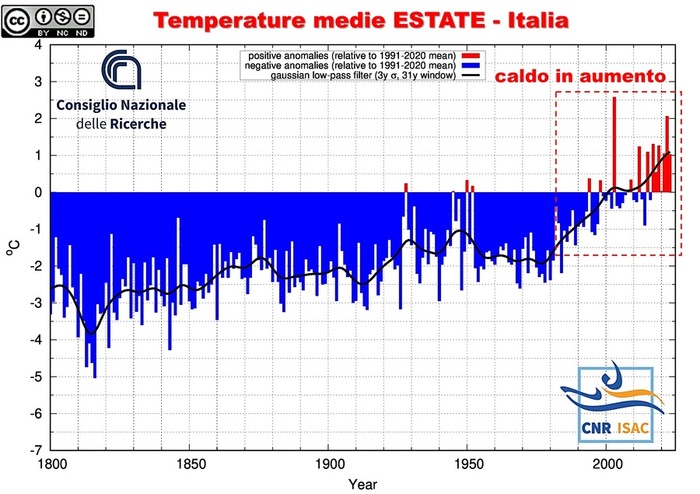 Temperature medie nella stagione estiva in Italia (fonte CNR). Trend volto al riscaldamento