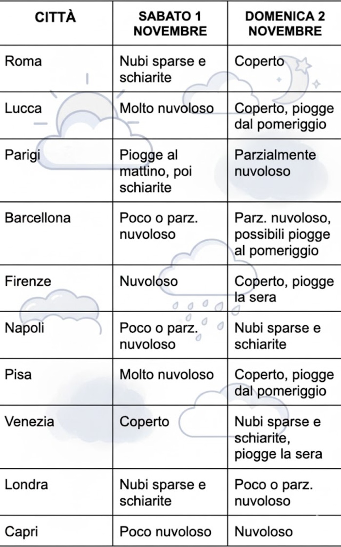 Il meteo per le 10 top destinazione per il weekend di Ognissanti