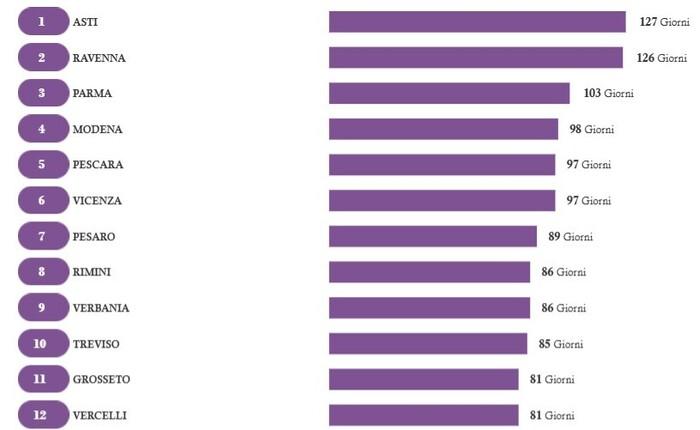 La classifica delle città più nebbiose