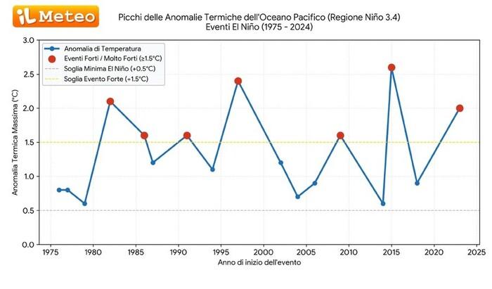 Eventi di Super El Niño negli ultimi 50 anni
