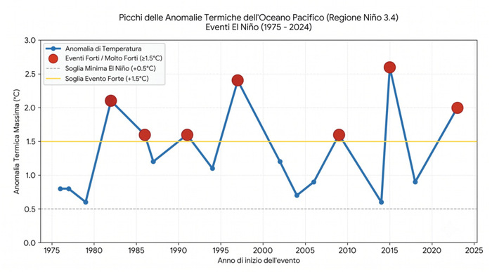 Eventi di Super El Niño negli ultimi 50 anni
