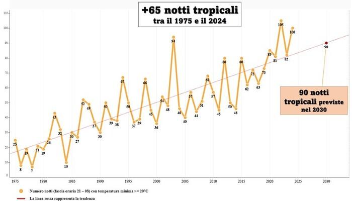 Aumento delle notti tropicali nella città di Roma