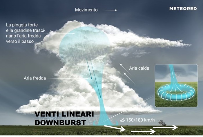 Schema downburst