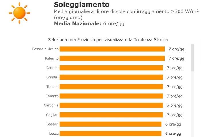 La classifica dell'Indice di Vivibilità Climatica (V edizione) con le città più soleggiate