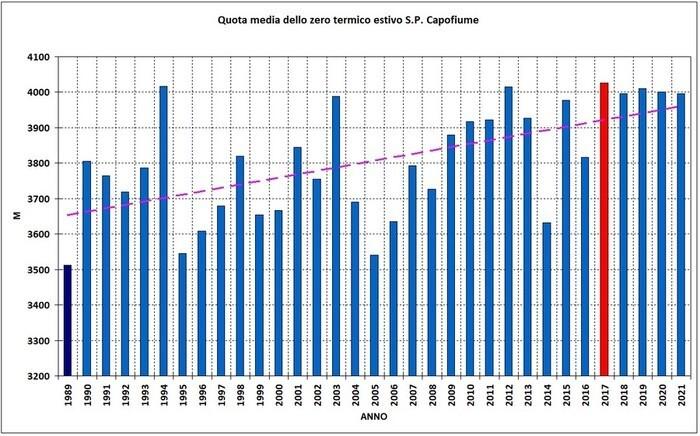 Altezza dello zero termico durante la stagione estiva: trend in crescita negli ultimi anni