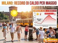 28/05/2026 - Meteo: Milano, mai così caldo a Maggio, battuto il record del 2009