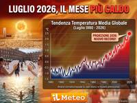 Meteo: Estate 2026, il mese più caldo sarà...