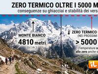 Meteo: Zero termico previsto ad oltre 5 mila metri, grave rischio per ghiacciai e stabilità delle montagne