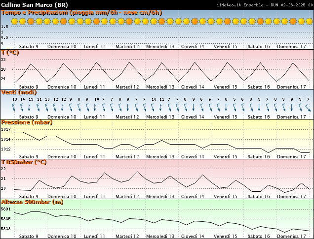 Grafici Ensemble - Parametri meteo Cellino San Marco grafici parametri