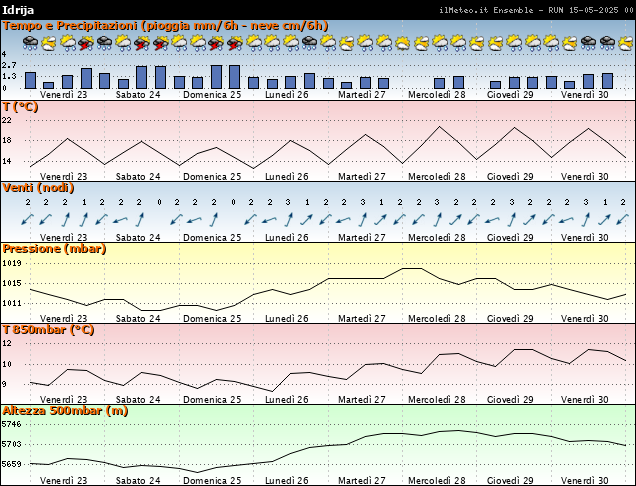 Grafici Ensemble - Parametri meteo Idrija grafici parametri