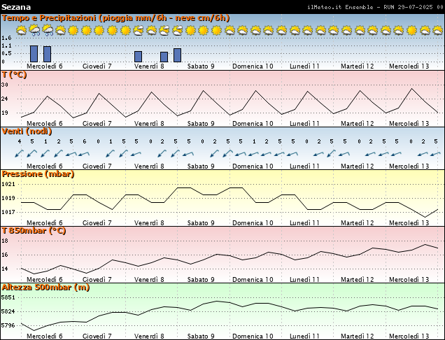 Grafici Ensemble - Parametri meteo Sezana grafici parametri
