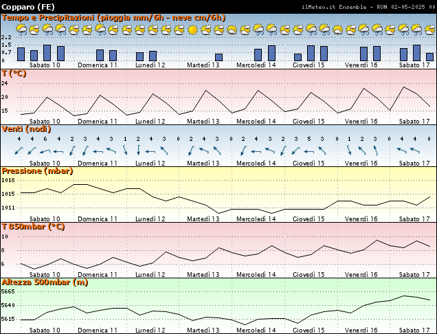 Grafici Ensemble - Parametri meteo Copparo grafici parametri