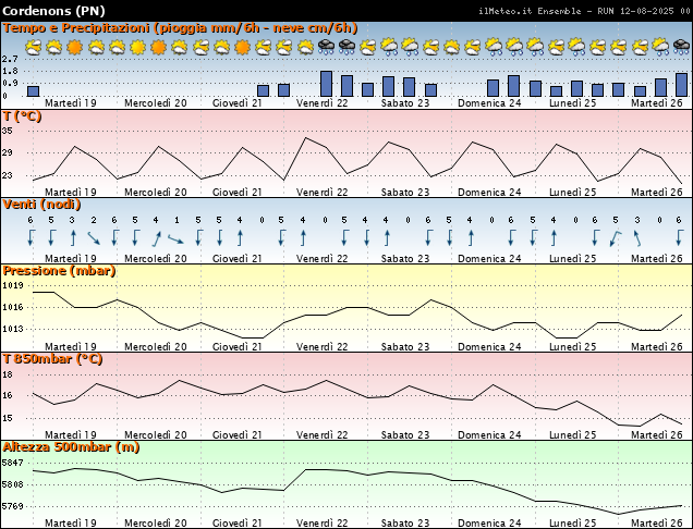 Grafici Ensemble - Parametri meteo Cordenons grafici parametri
