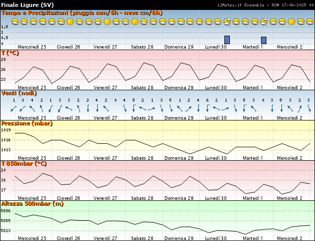 Grafici Ensemble - Parametri meteo Finale Ligure grafici parametri