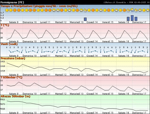 Grafici Ensemble - Parametri meteo Formignana grafici parametri