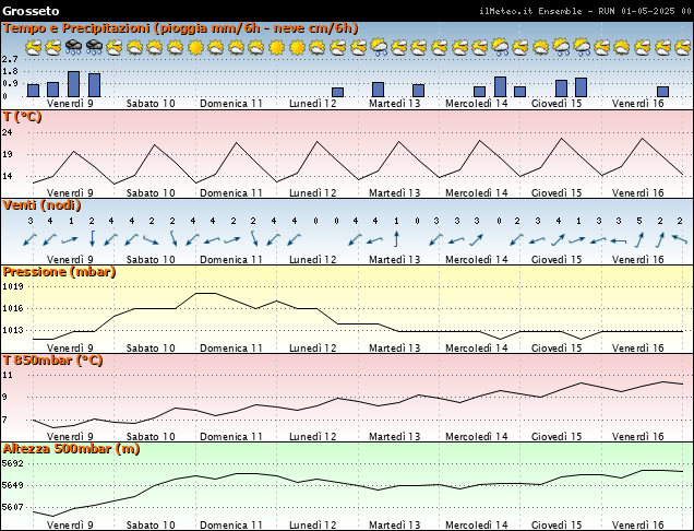 Grafici Ensemble - Parametri meteo Maremma grafici parametri