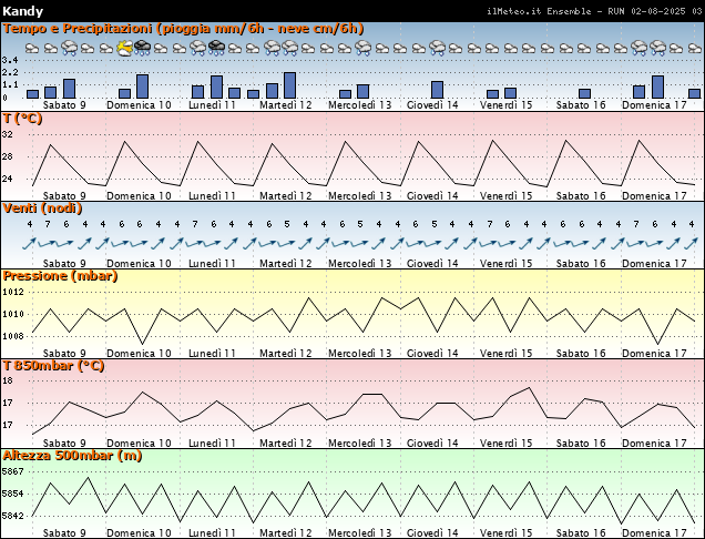 Grafici Ensemble - Parametri meteo Kandy grafici parametri
