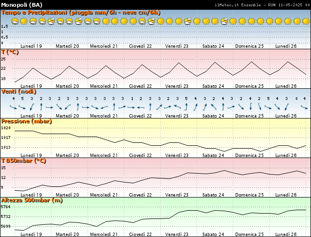 Grafici Ensemble - Parametri meteo Monopoli grafici parametri