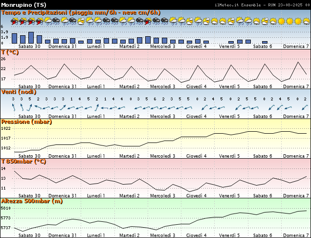 Grafici Ensemble - Parametri meteo Monrupino grafici parametri