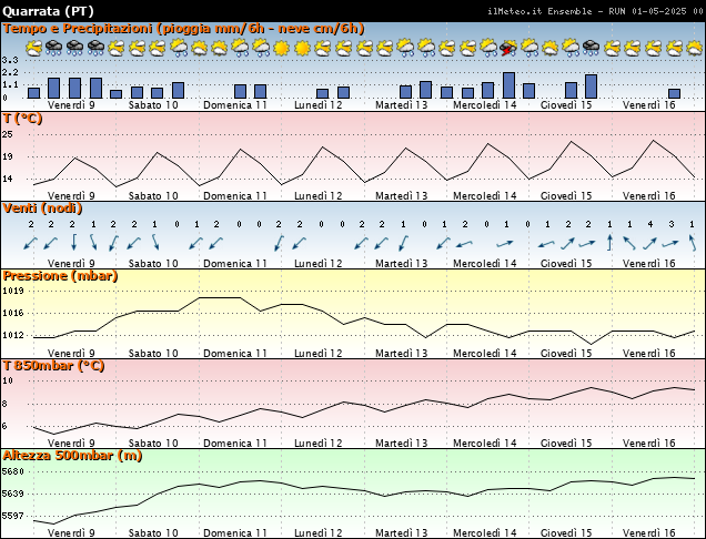 Grafici Ensemble - Parametri meteo Quarrata grafici parametri