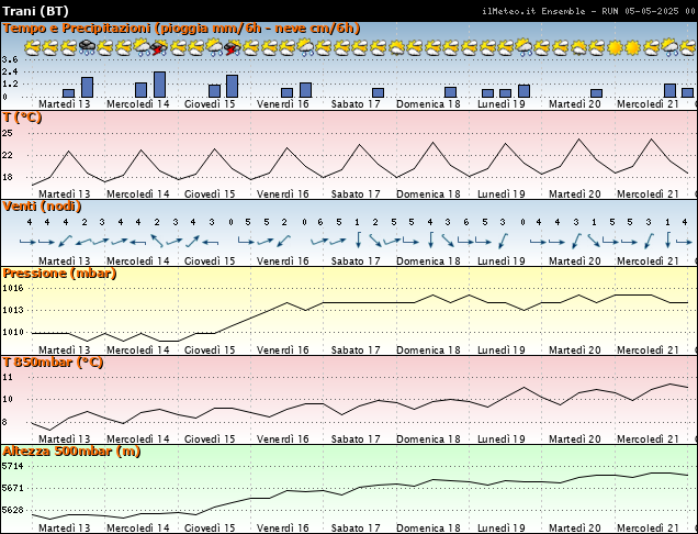 Grafici Ensemble - Parametri meteo Trani grafici parametri