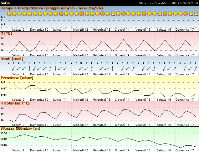 Grafici Ensemble - Parametri meteo Sofia grafici parametri