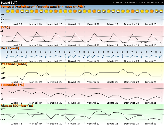 Grafici Ensemble - Parametri meteo Scauri grafici parametri
