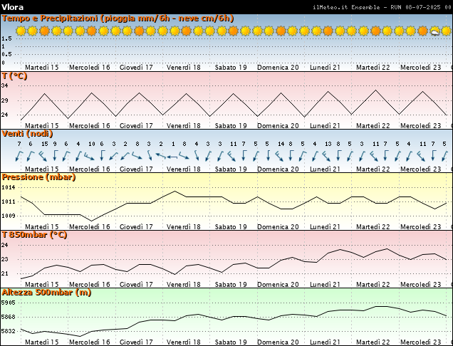 Grafici Ensemble - Parametri meteo Vlora grafici parametri